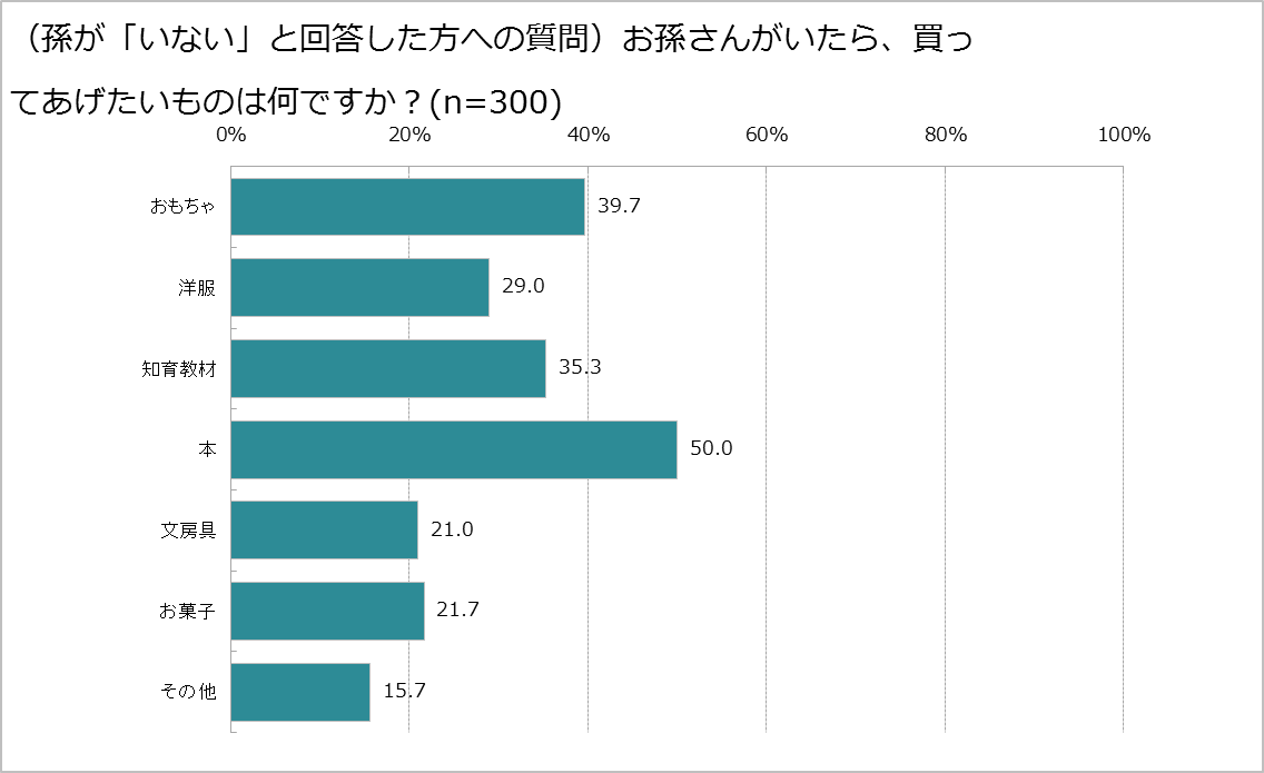 孫疲れ の実態とは ミドル シニア世代のホンネ調査 趣味人倶楽部 しゅみーとくらぶ